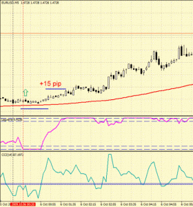 Forex Strategy “EMA + Laguerre + CCI” - ecci_1-280x300